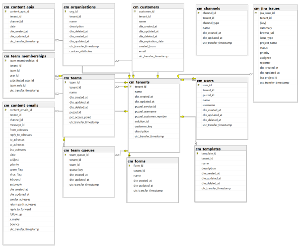 pcm_basic_tables